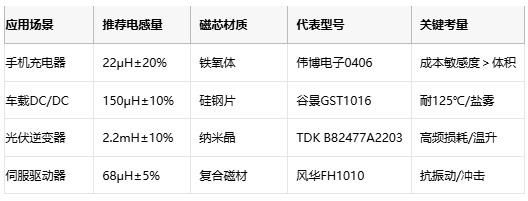 國(guó)產(chǎn)替代加速！工字型電感頭部原廠性能成本終極對(duì)決