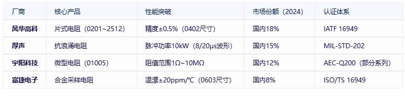 電阻器分類、規(guī)格要素及全球頭部廠商對比分析