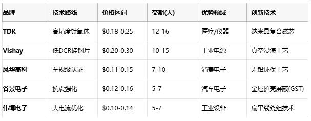 國(guó)產(chǎn)替代加速！工字型電感頭部原廠性能成本終極對(duì)決