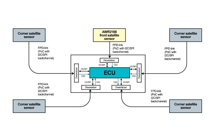 單芯片解鎖4D感知！8 x 8 級聯(lián)收發(fā)器實現(xiàn)全維度環(huán)境建模