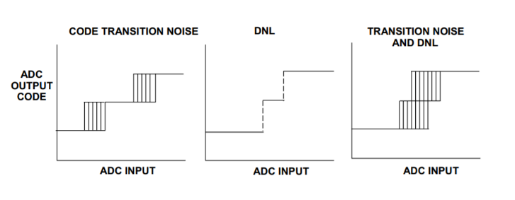 工程師必讀：如何準(zhǔn)確理解ADC/DAC的線性度誤差
