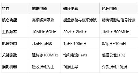 磁珠電感、磁環(huán)電感與色環(huán)電感：電磁濾波世界的三重變奏曲