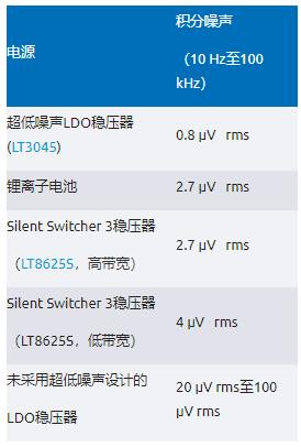 比LDO更安靜！新一代開關穩(wěn)壓器解鎖高速ADC全性能