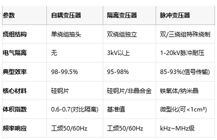 電磁拓?fù)涞娜N路徑：自耦、隔離與脈沖變壓器核心技術(shù)解密
