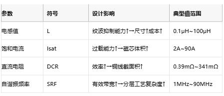 功率電感器核心技術(shù)解析：原理、選型策略與全球品牌競爭力圖譜