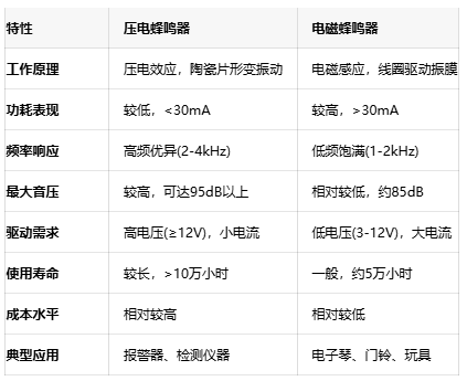 如何選擇蜂鳴器？壓電與電磁的全面對比