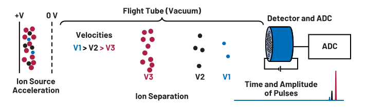 ADC革新質(zhì)譜分析！低噪聲高速轉(zhuǎn)換器如何重塑TOF MS性能邊界