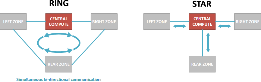 揭秘TSN和環(huán)形以太網(wǎng)如何保障車載音頻與控制的絕對(duì)可靠