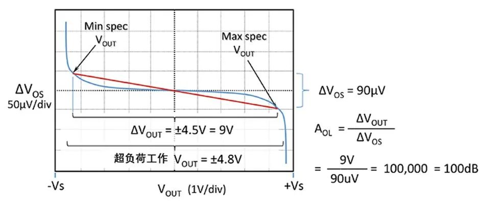 如何正確理解運(yùn)算放大器輸入失調(diào)電壓？