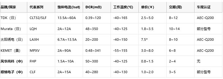功率電感器核心技術(shù)解析：原理、選型策略與全球品牌競爭力圖譜
