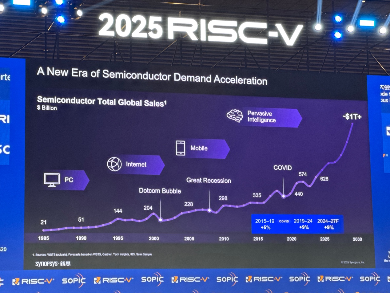 新思科技:通過EDA和IP助力中國RISC-V發(fā)展 新思科技:通過EDA和IP助力中國RISC-V發(fā)展