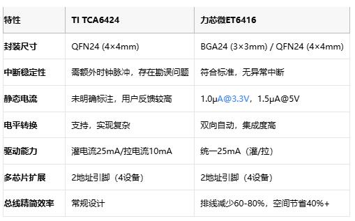 中斷之爭！TI TCA6424對決力芯微ET6416：國產(chǎn)GPIO芯片的逆襲