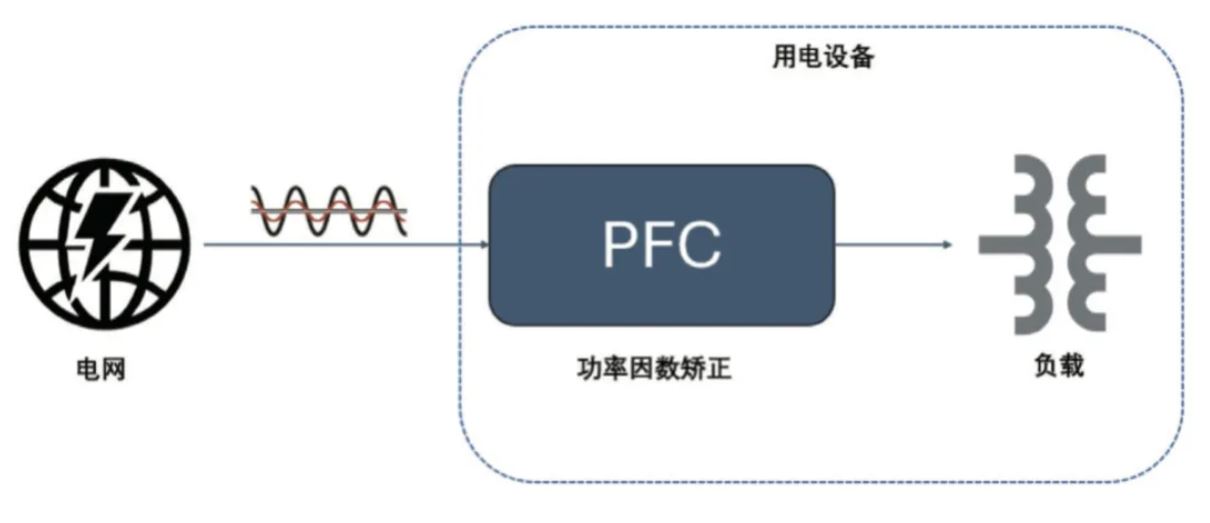  圖 8：PFC 電路在功率回路的位置  2. PFC  2.1 PFC 在家電中的應(yīng)用介紹  PFC（功率因數(shù)校正）電路在現(xiàn)代家電中起著至關(guān)重要的作用，尤其是在電源設(shè)計方面。隨著對能效和環(huán)保要求的提高，家電產(chǎn)品越來越關(guān)注功率因數(shù)的優(yōu)化，以減少電力損耗和提高電能使用效率。  功率因數(shù)是表征電氣設(shè)備能效的一個重要指標(biāo)，表示有功功率（實際被用來做功的電力）與視在功率（供電系統(tǒng)的總電力）之間的比例。功率因數(shù)的提高可以降低電力損耗，提高電源的利用效率，并減少對電網(wǎng)的負(fù)擔(dān)。  PFC 電路有不同的拓?fù)鋵崿F(xiàn)形式，例如單相 CCM boost PFC、2 通道或 3 通道交錯 CCM PFC、圖騰柱 PFC、交錯圖騰柱 PFC 等，這些拓?fù)浣Y(jié)構(gòu)有其適用的功率范圍。以家用空調(diào)為例，5 kW 以下功率的家用空調(diào)中，單相 CCM boost PFC 和 2 通道的交錯 CCM PFC 比較普遍，開關(guān)頻率通常在 30 kHz 以上，推薦使用安世半導(dǎo)體 H 系列 650V IGBT。  2.2 安世半導(dǎo)體 650 V G3 IGBT 在 PFC 中的應(yīng)用性能   為進(jìn)一步評估 650 V G3 H 系列 IGBT 在 PFC 中的性能表現(xiàn)，以 NGW40T65H3DHP 為例在 5 kW 交錯 PFC 板上與競品進(jìn)行了對比測試。圖 9 為交錯 PFC 的拓?fù)潆娐?。?3 和表 4 分別顯示了測試中的競品信息以及測試條件。其中 C 競品為中速 IGBT 管，作為對照組。E 競品為逆導(dǎo) IGBT。