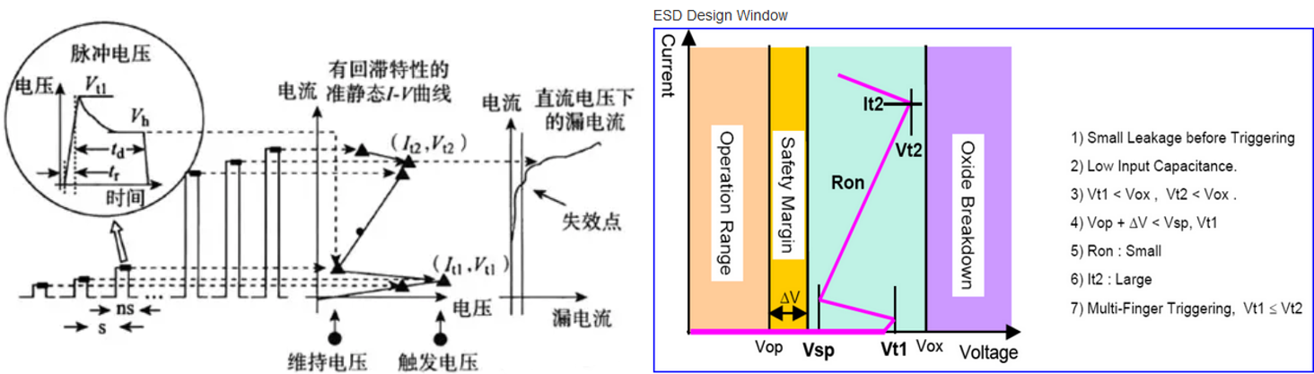 【測(cè)試解讀】ESD保護(hù)設(shè)計(jì)中的傳輸線脈沖TLP，怎么測(cè)？