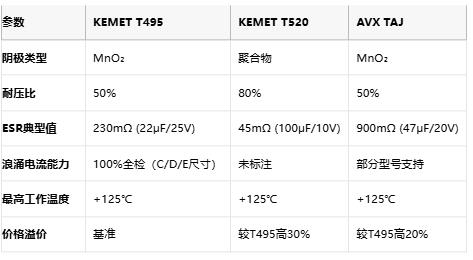 KEMET T495/T520 vs AVX TAJ鉭電容深度對(duì)比：如何選擇更適合你的設(shè)計(jì)？