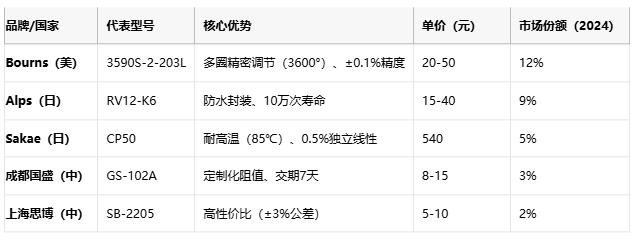 線繞電位器技術(shù)解析：原理、應用與選型策略