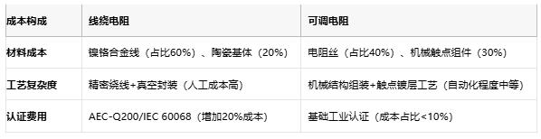 線繞電阻與可調(diào)電阻技術對比及選型指南