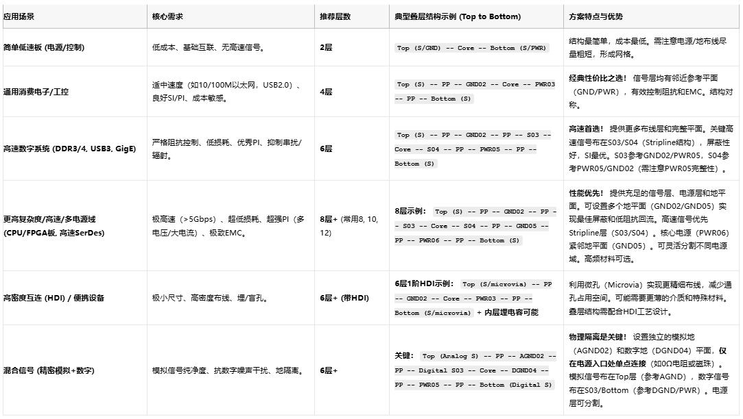 高速電路穩(wěn)不穩(wěn)？關(guān)鍵藏在PCB疊層設(shè)計的“地層密碼”里