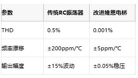 低至0.0003%失真！現(xiàn)代正弦波發(fā)生器如何突破純度極限