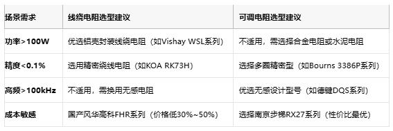 線繞電阻與可調(diào)電阻技術對比及選型指南