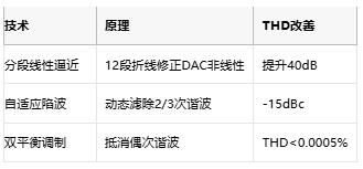低至0.0003%失真！現(xiàn)代正弦波發(fā)生器如何突破純度極限