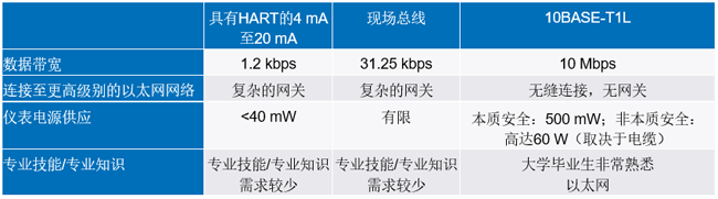 新的10BASE-T1L標(biāo)準(zhǔn)有哪些變化？