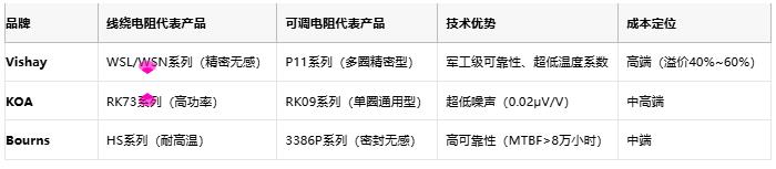 線繞電阻與可調(diào)電阻技術對比及選型指南