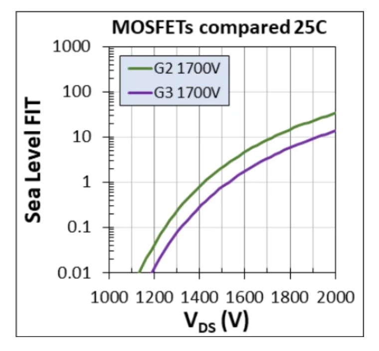 1700V耐壓破局！Wolfspeed MOSFET重塑輔助電源三大矛盾