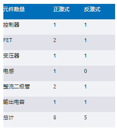 正激式還是反激式轉(zhuǎn)換器？隔離電源設(shè)計的經(jīng)典選擇題