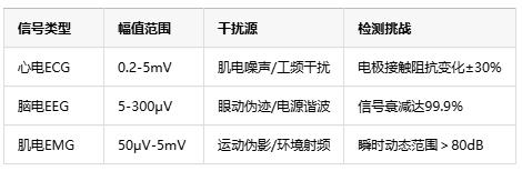 0.1微伏決定生死！儀表放大器如何成為醫(yī)療設(shè)備的“聽診器”