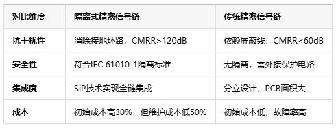 隔離式精密信號鏈定義、原理與應用全景解析
