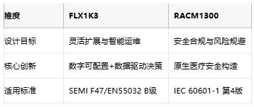 專業(yè)電源選型指南：XP FLX1K3與RECOM RACM1300的架構對決與場景適配