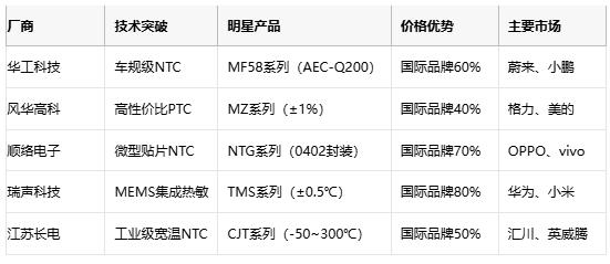 熱敏電阻技術(shù)全景解析：原理、應(yīng)用與供應(yīng)鏈戰(zhàn)略選擇