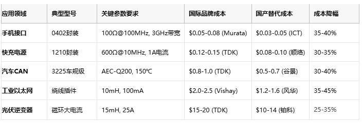 共模電感技術(shù)深度解析：噪聲抑制、選型策略與原廠競爭格局
