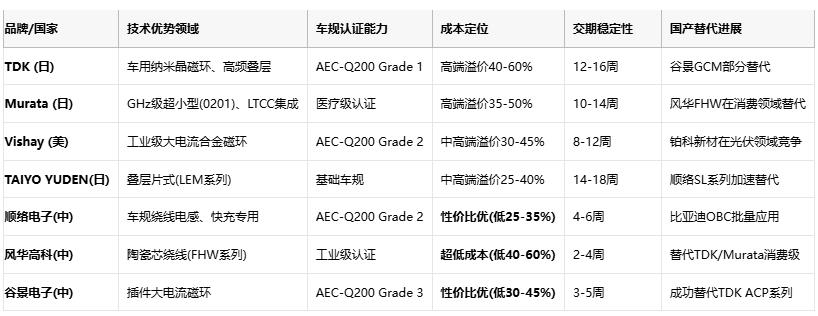 共模電感技術(shù)深度解析：噪聲抑制、選型策略與原廠競爭格局