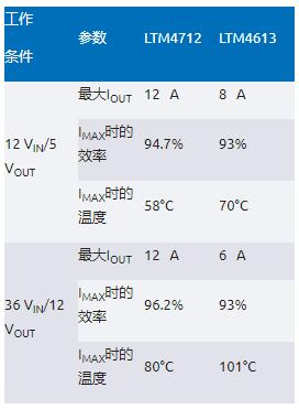 告別拓?fù)渫讌f(xié)！四開關(guān)μModule穩(wěn)壓器在車載電源的實戰(zhàn)演繹