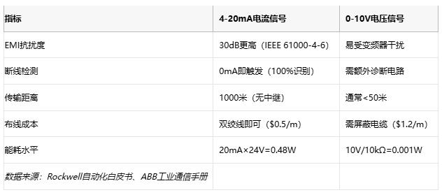 電磁干擾下的生存指南：電流信號(hào)如何實(shí)現(xiàn)故障自診斷？