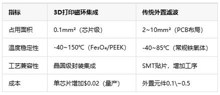 如何通過3D打印微型磁環(huán)來集成EMI抑制？
