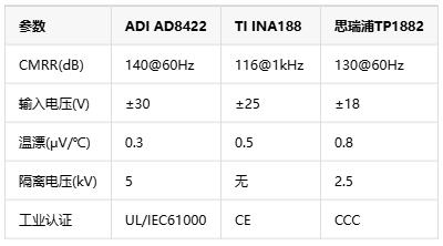 0.01%精度風(fēng)暴！儀表放大器如何煉成工業(yè)自動化的“神經(jīng)末梢”