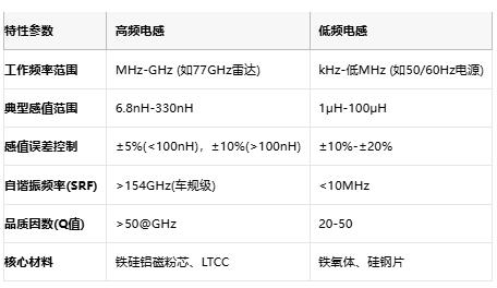 高頻與低頻電感技術(shù)全景解析：從原理到選型，成本與應用深度剖析
