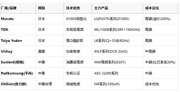 高頻與低頻電感技術(shù)全景解析：從原理到選型，成本與應用深度剖析